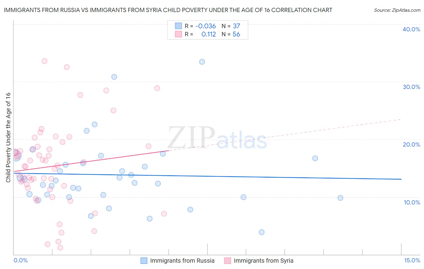 Immigrants from Russia vs Immigrants from Syria Child Poverty Under the Age of 16