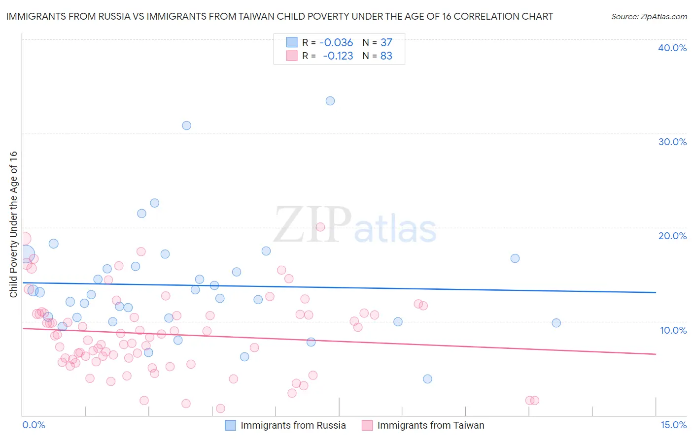 Immigrants from Russia vs Immigrants from Taiwan Child Poverty Under the Age of 16