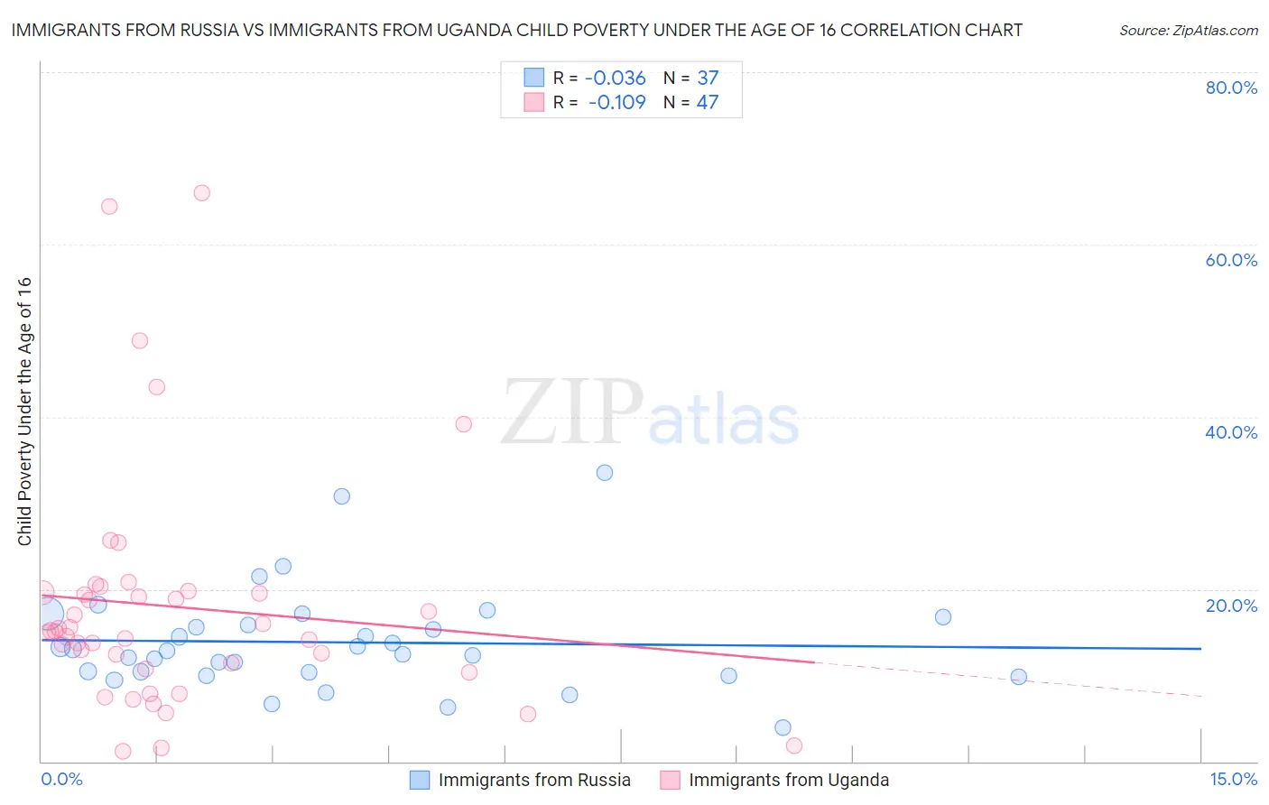 Immigrants from Russia vs Immigrants from Uganda Child Poverty Under the Age of 16