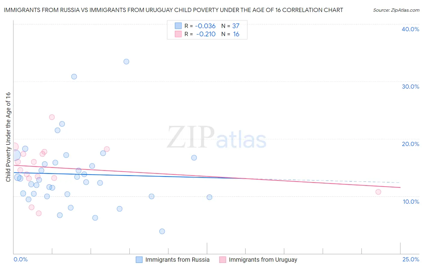 Immigrants from Russia vs Immigrants from Uruguay Child Poverty Under the Age of 16