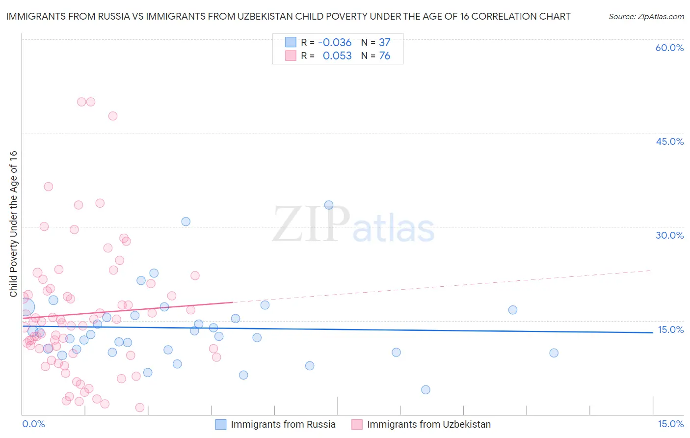 Immigrants from Russia vs Immigrants from Uzbekistan Child Poverty Under the Age of 16