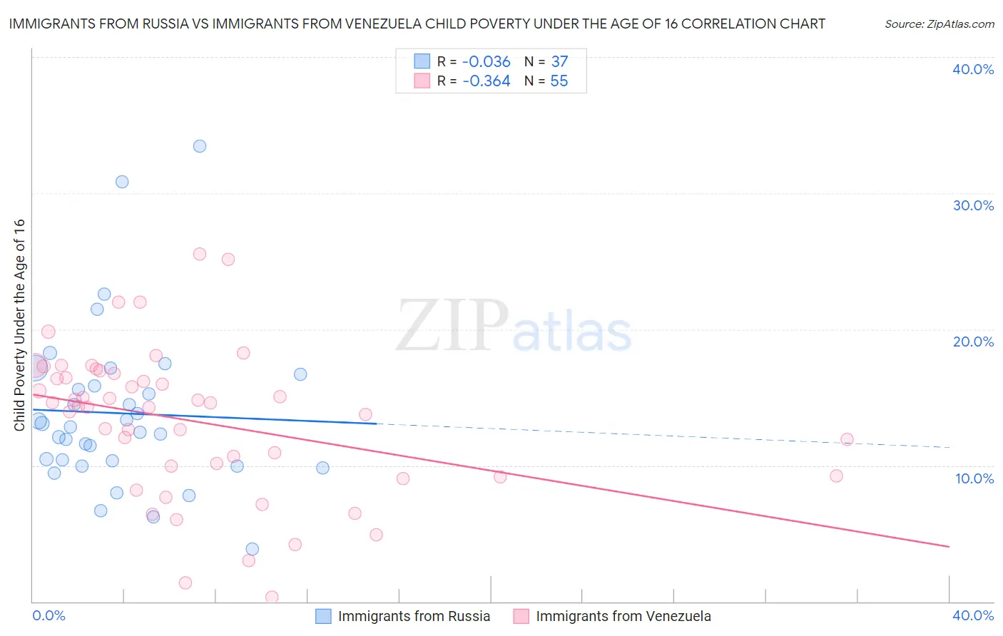 Immigrants from Russia vs Immigrants from Venezuela Child Poverty Under the Age of 16