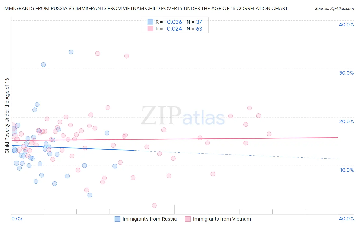 Immigrants from Russia vs Immigrants from Vietnam Child Poverty Under the Age of 16