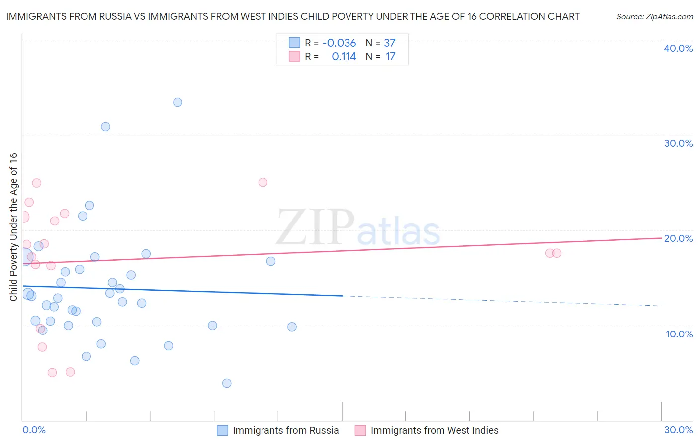 Immigrants from Russia vs Immigrants from West Indies Child Poverty Under the Age of 16