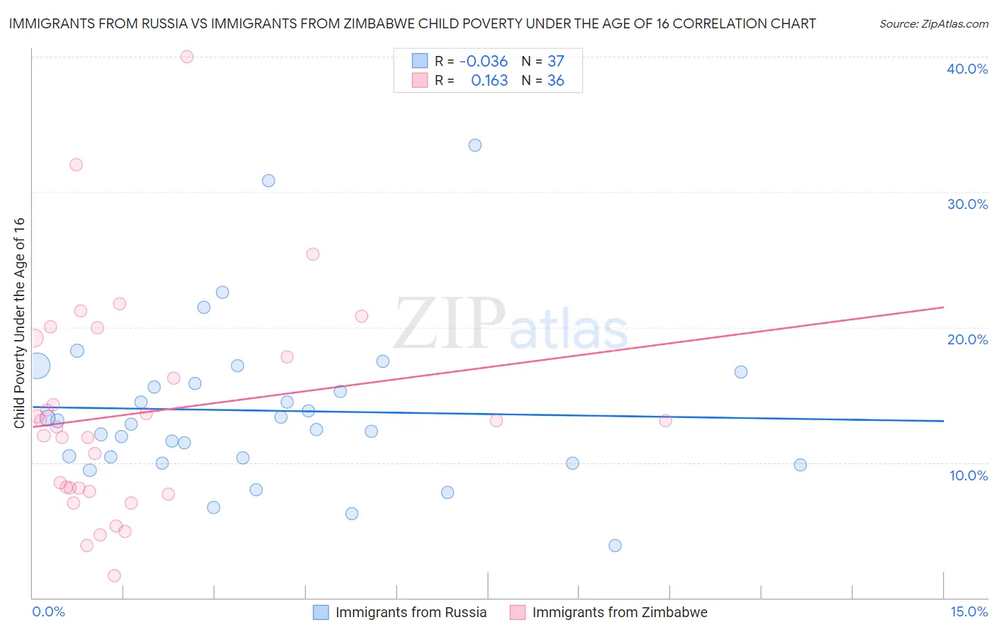Immigrants from Russia vs Immigrants from Zimbabwe Child Poverty Under the Age of 16