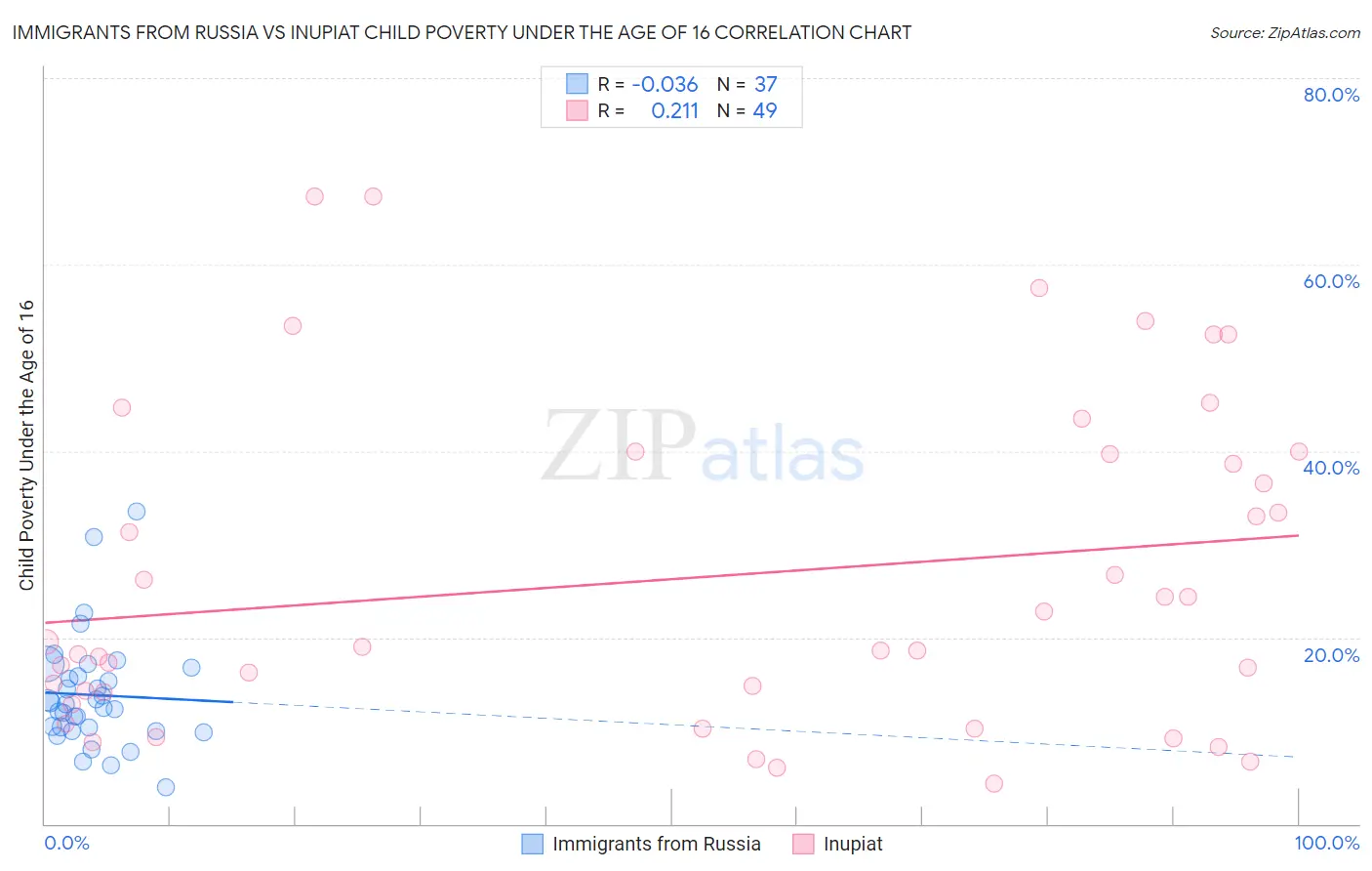 Immigrants from Russia vs Inupiat Child Poverty Under the Age of 16