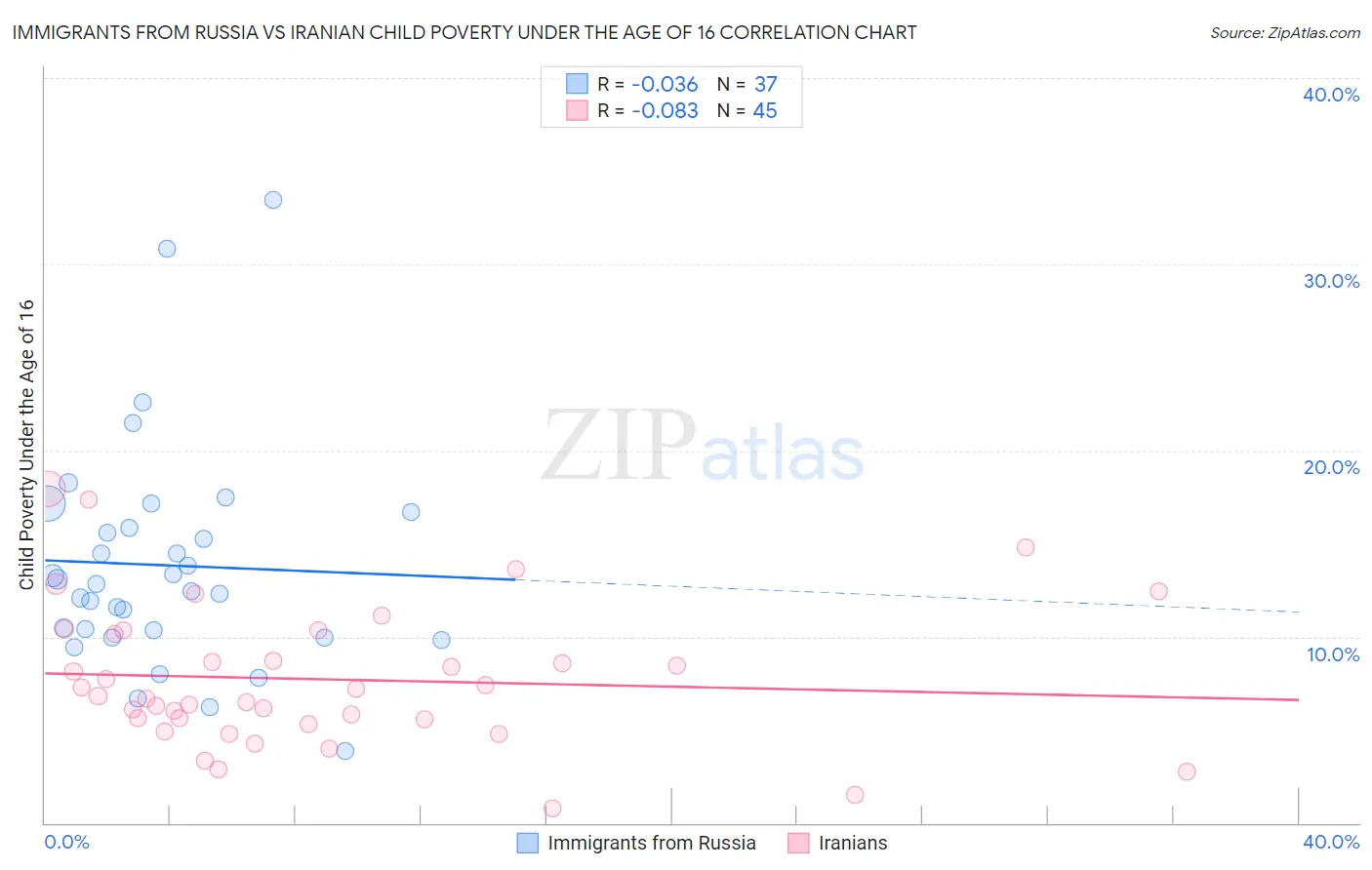 Immigrants from Russia vs Iranian Child Poverty Under the Age of 16