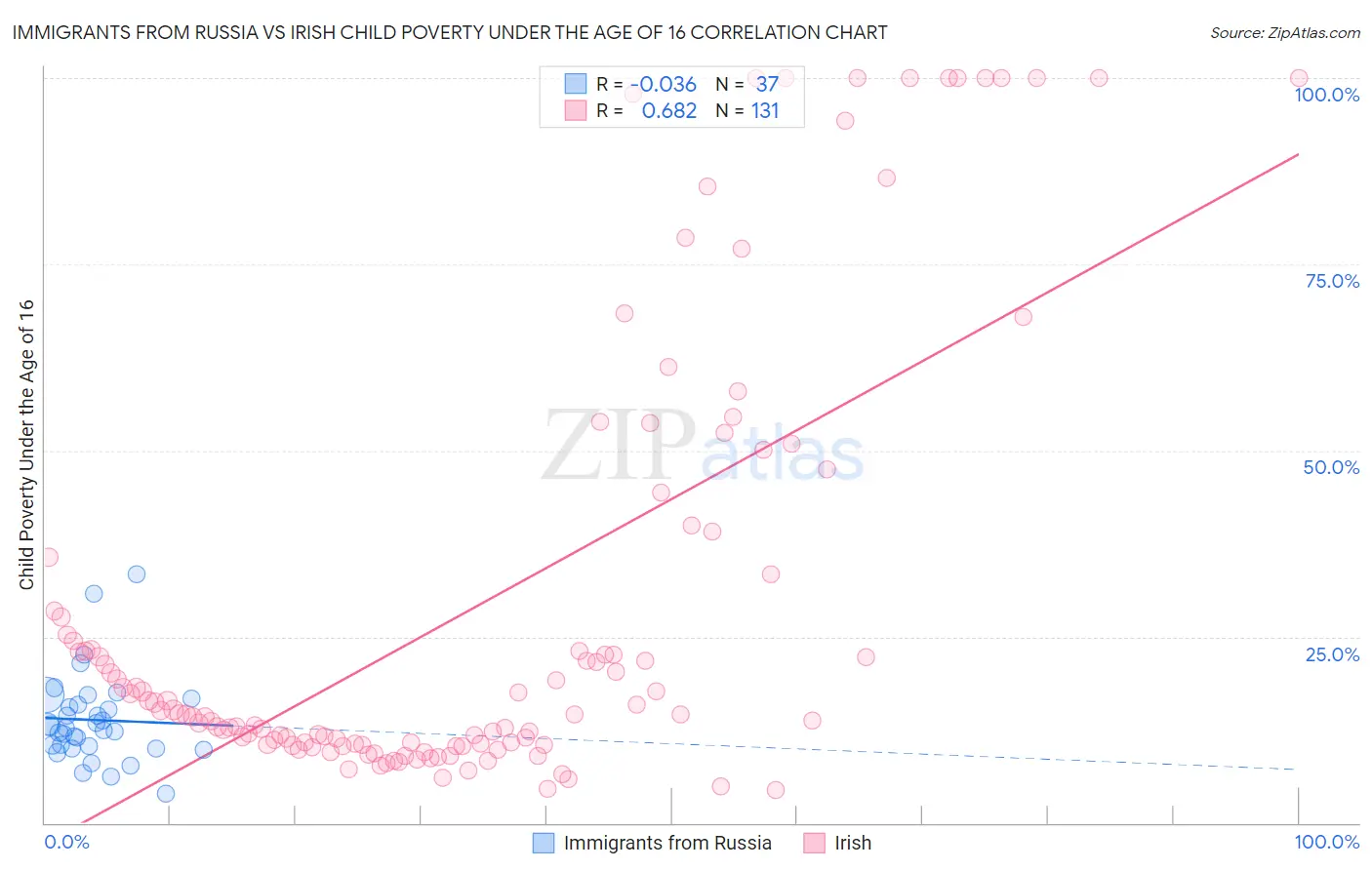Immigrants from Russia vs Irish Child Poverty Under the Age of 16