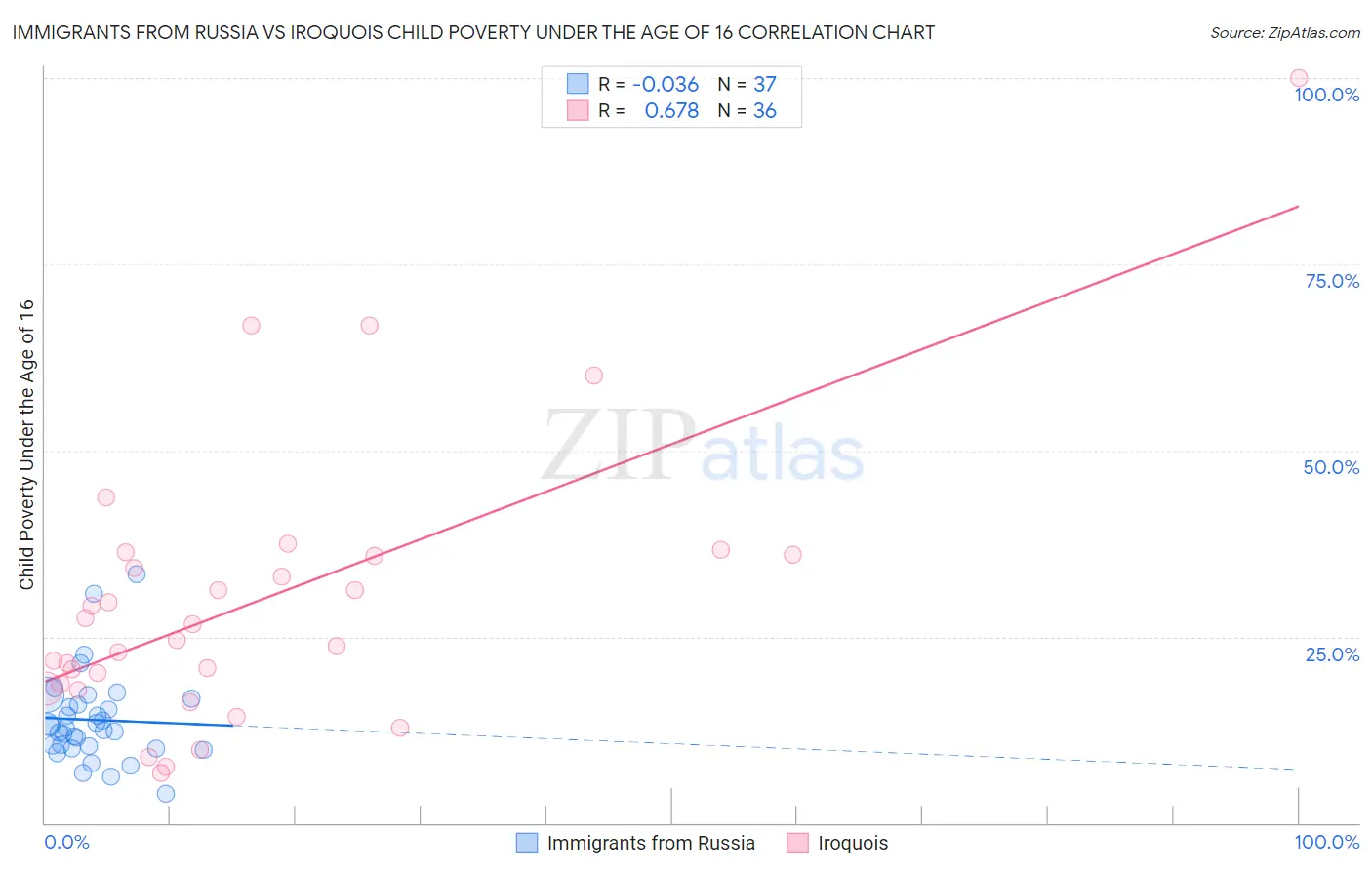 Immigrants from Russia vs Iroquois Child Poverty Under the Age of 16