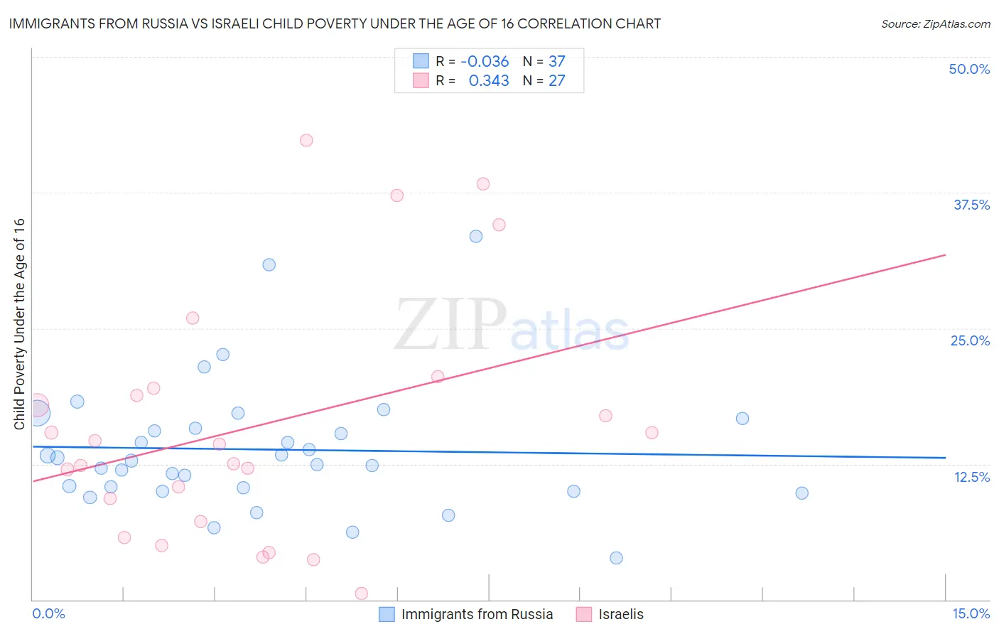 Immigrants from Russia vs Israeli Child Poverty Under the Age of 16