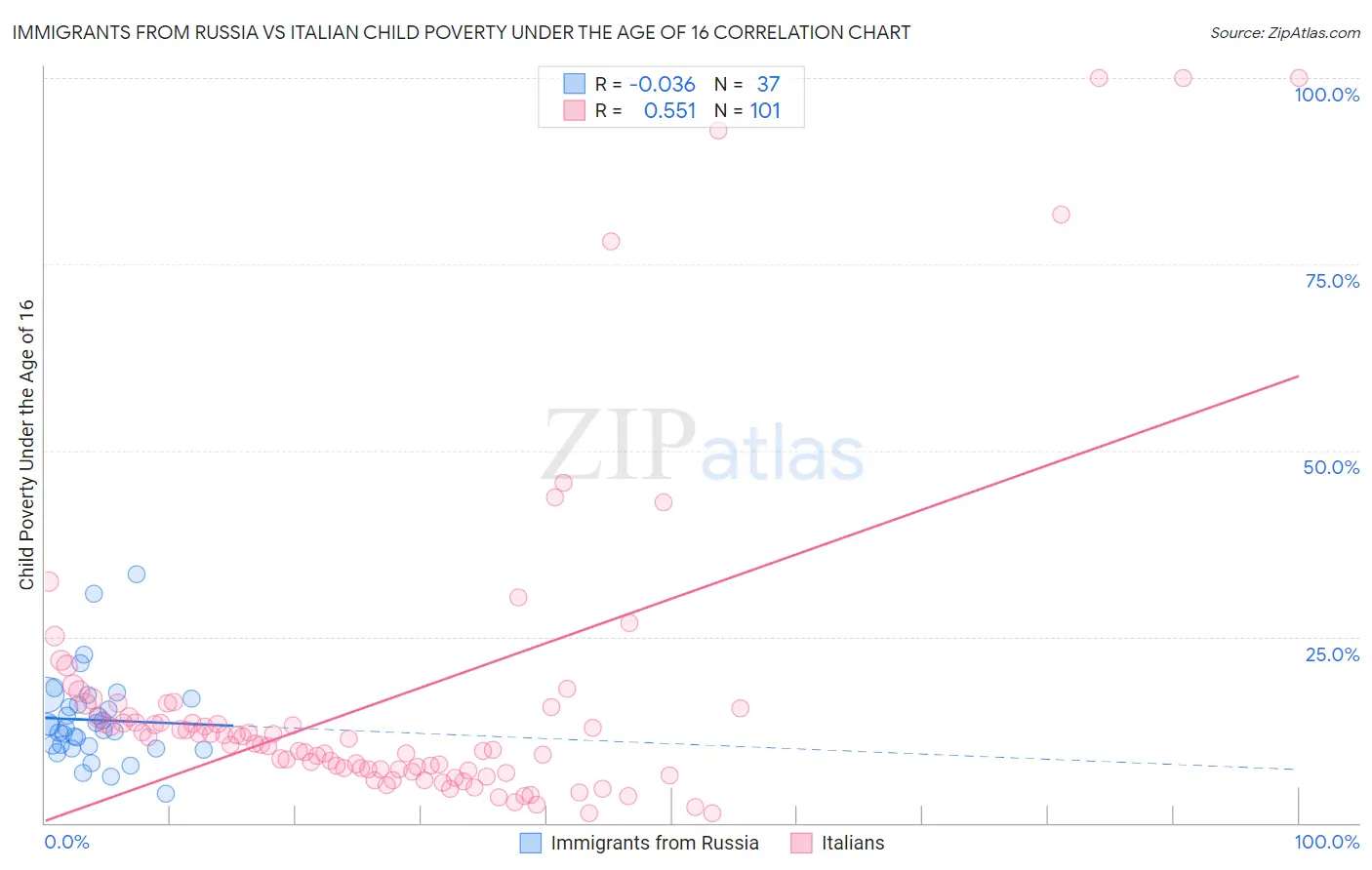 Immigrants from Russia vs Italian Child Poverty Under the Age of 16