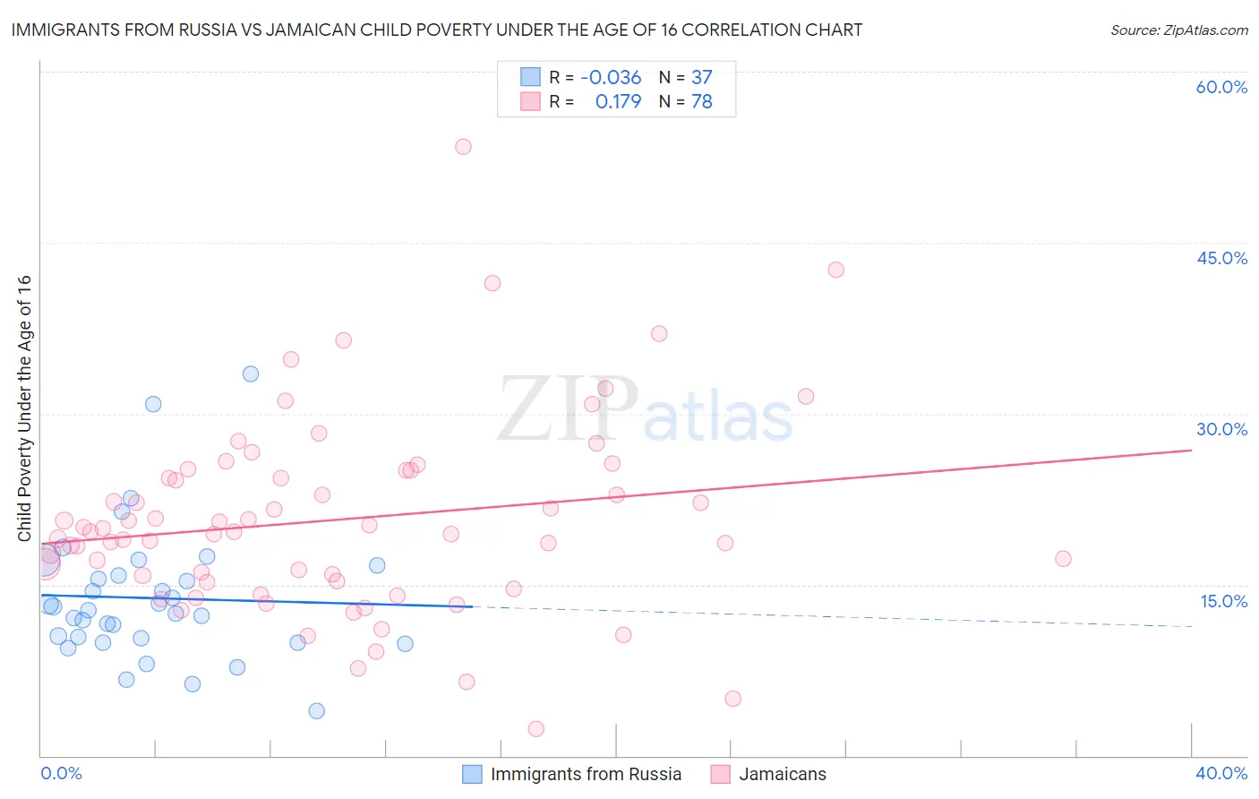 Immigrants from Russia vs Jamaican Child Poverty Under the Age of 16