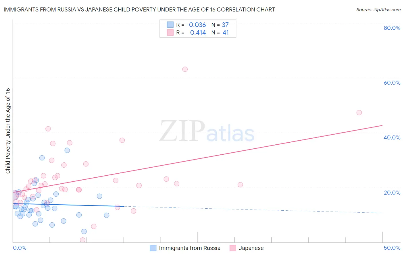 Immigrants from Russia vs Japanese Child Poverty Under the Age of 16