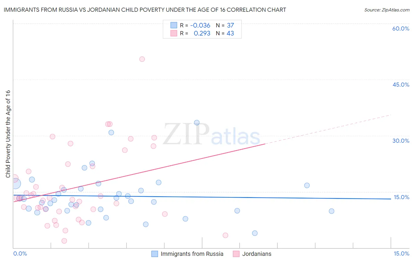 Immigrants from Russia vs Jordanian Child Poverty Under the Age of 16