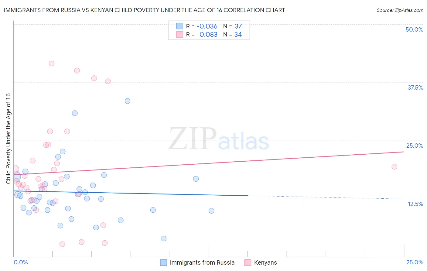 Immigrants from Russia vs Kenyan Child Poverty Under the Age of 16