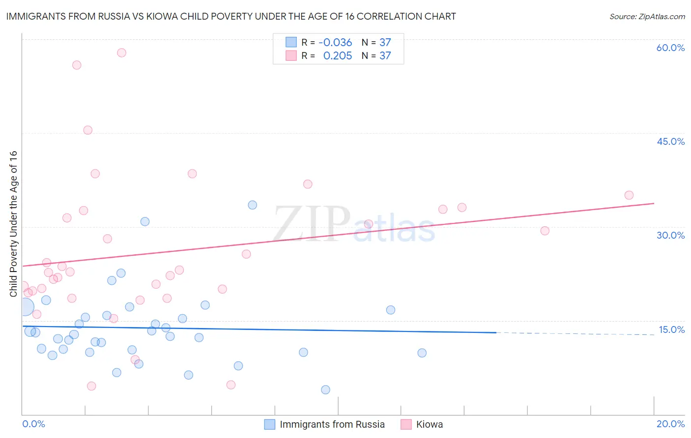 Immigrants from Russia vs Kiowa Child Poverty Under the Age of 16