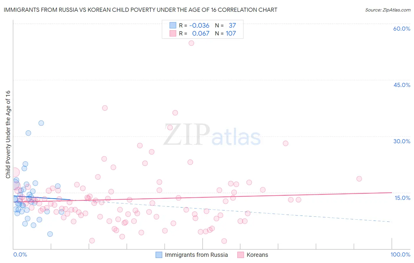 Immigrants from Russia vs Korean Child Poverty Under the Age of 16