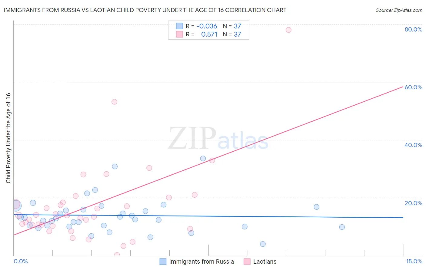 Immigrants from Russia vs Laotian Child Poverty Under the Age of 16