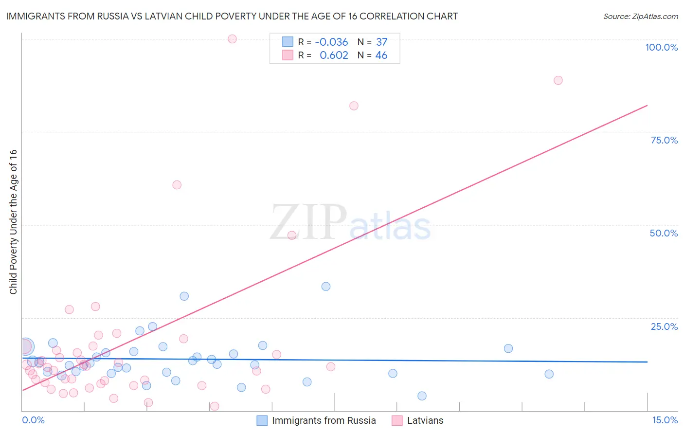 Immigrants from Russia vs Latvian Child Poverty Under the Age of 16