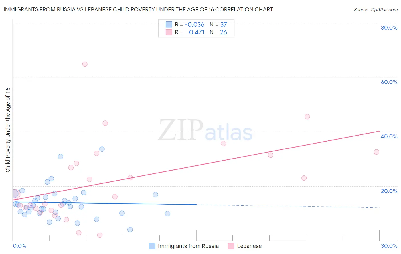 Immigrants from Russia vs Lebanese Child Poverty Under the Age of 16