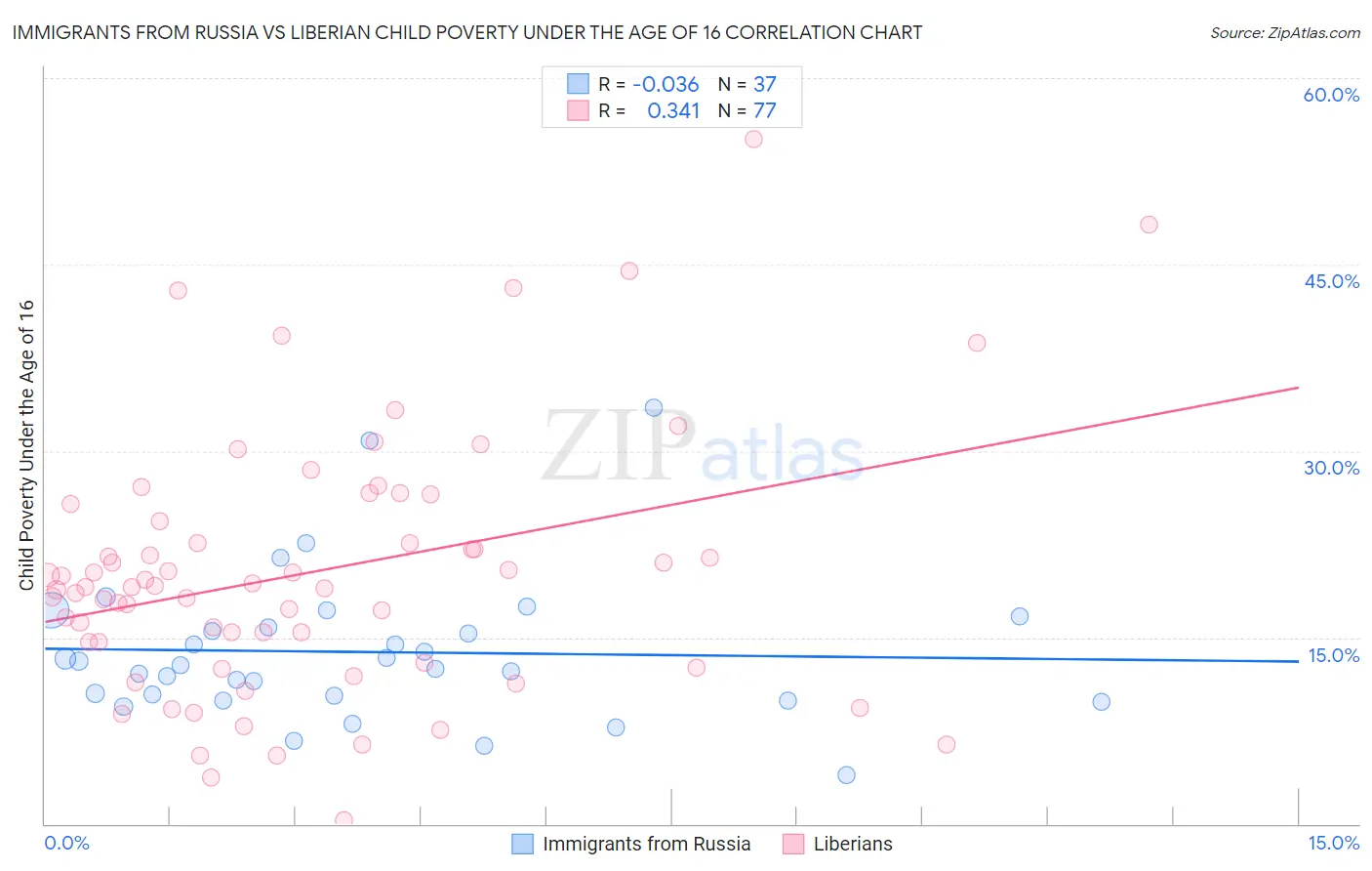 Immigrants from Russia vs Liberian Child Poverty Under the Age of 16