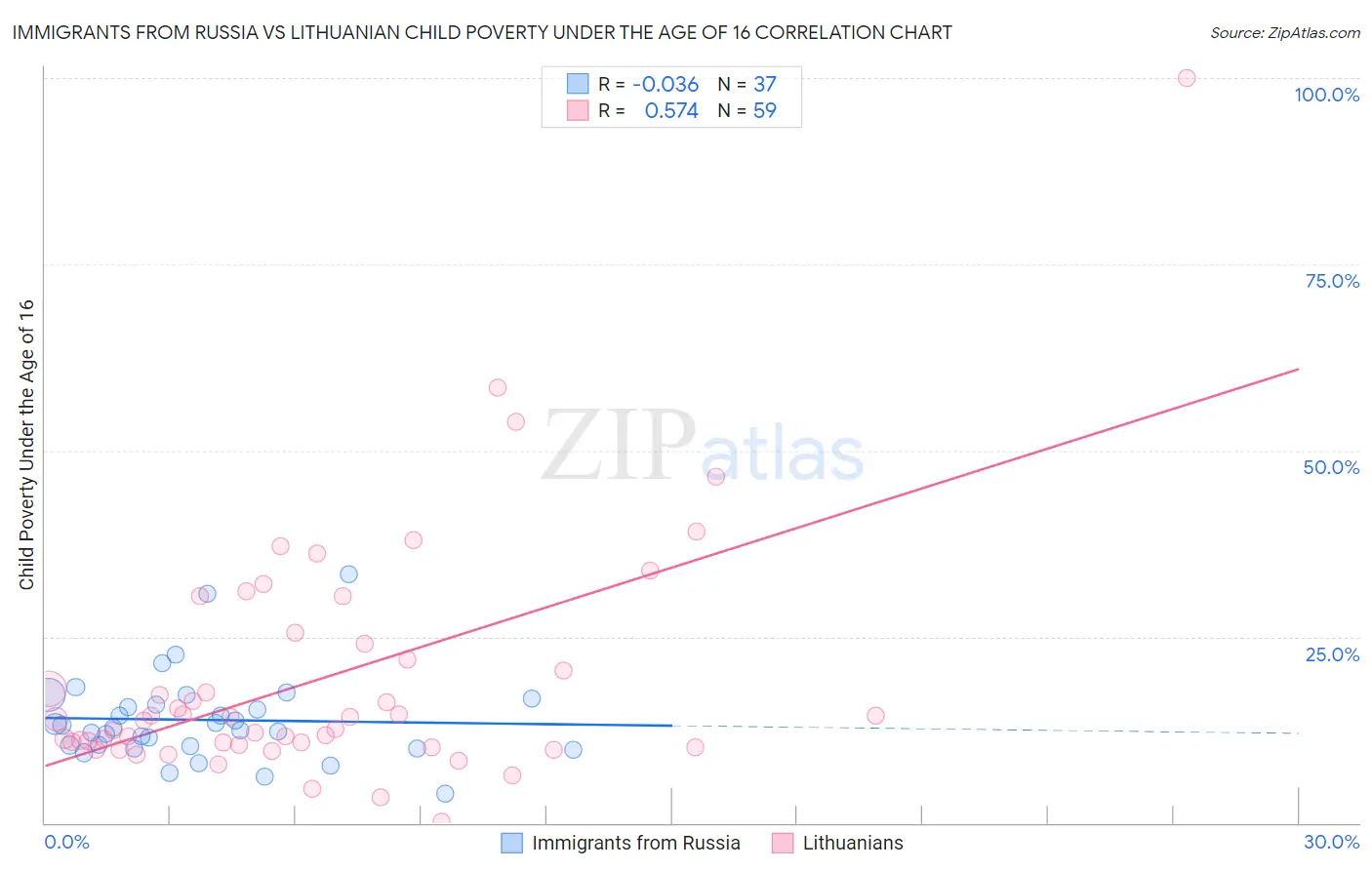 Immigrants from Russia vs Lithuanian Child Poverty Under the Age of 16