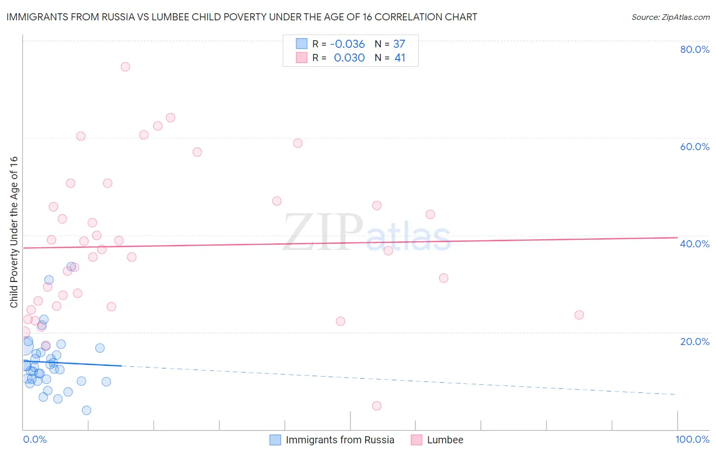 Immigrants from Russia vs Lumbee Child Poverty Under the Age of 16