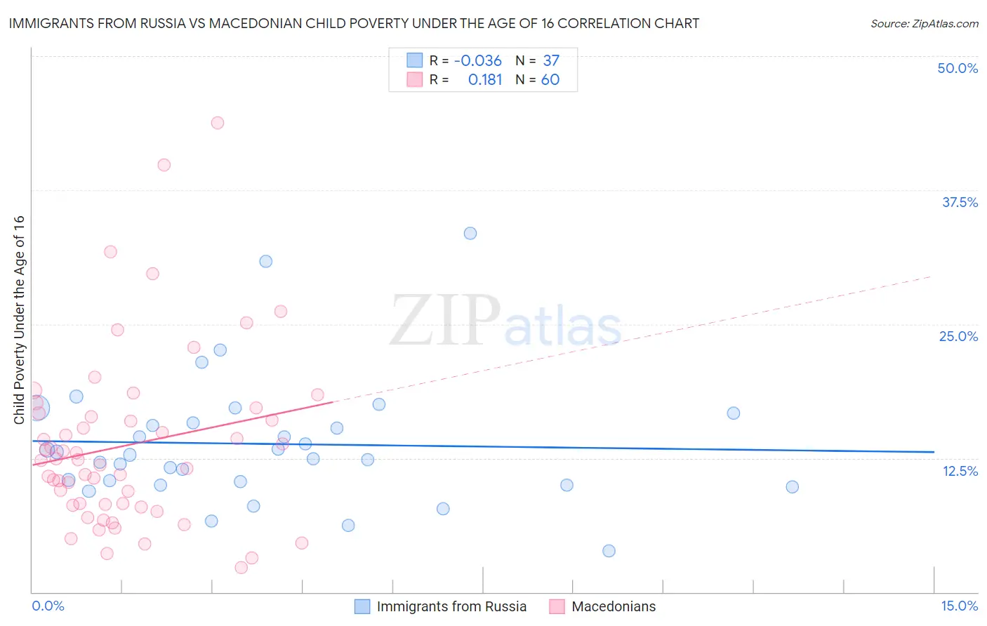 Immigrants from Russia vs Macedonian Child Poverty Under the Age of 16