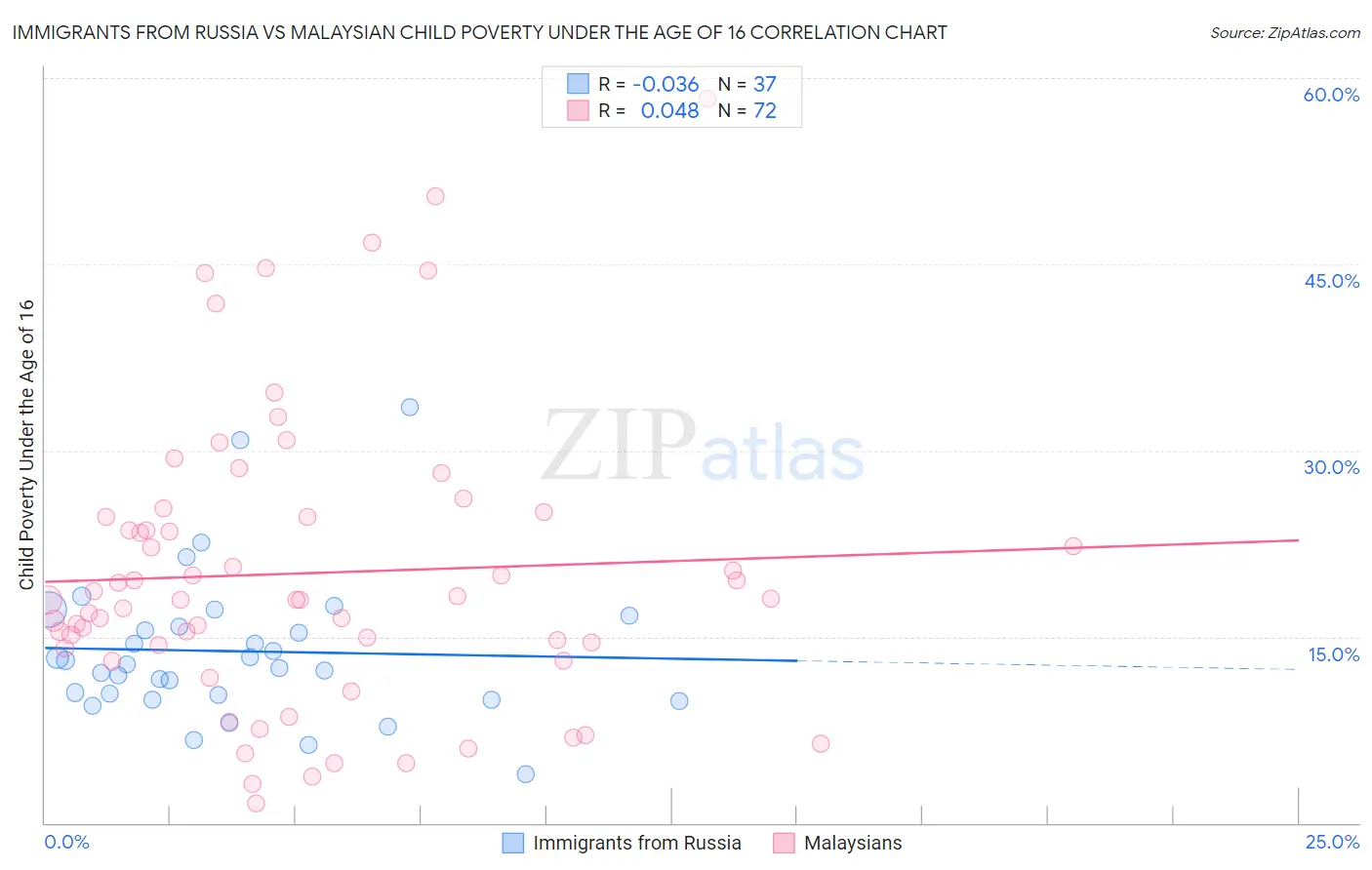 Immigrants from Russia vs Malaysian Child Poverty Under the Age of 16