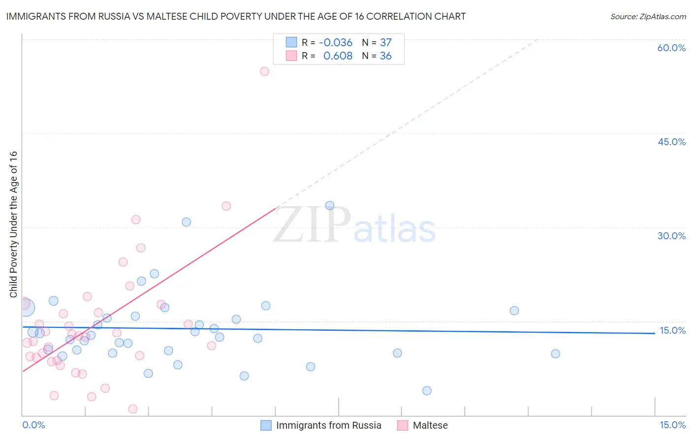 Immigrants from Russia vs Maltese Child Poverty Under the Age of 16