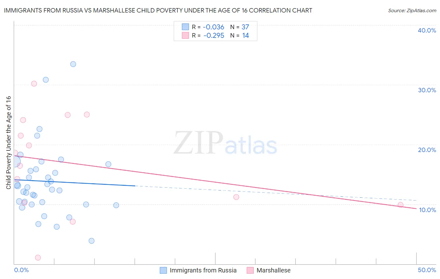 Immigrants from Russia vs Marshallese Child Poverty Under the Age of 16