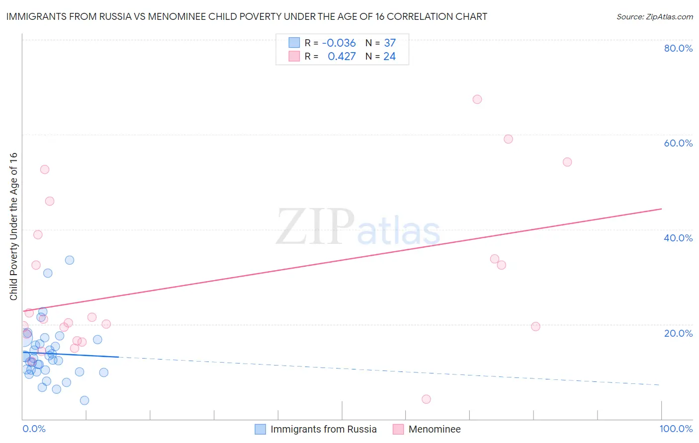 Immigrants from Russia vs Menominee Child Poverty Under the Age of 16