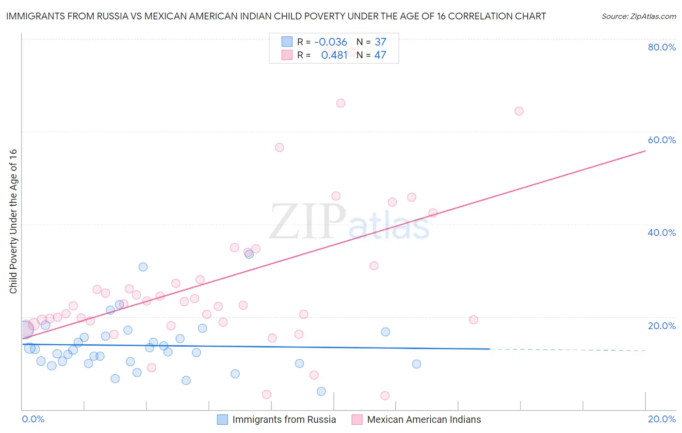 Immigrants from Russia vs Mexican American Indian Child Poverty Under the Age of 16