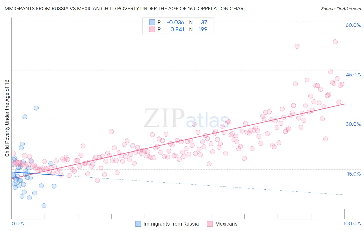 Immigrants from Russia vs Mexican Child Poverty Under the Age of 16