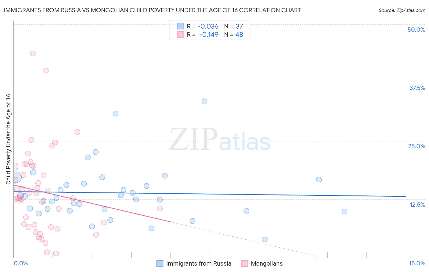 Immigrants from Russia vs Mongolian Child Poverty Under the Age of 16