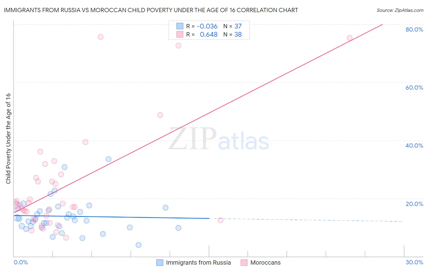 Immigrants from Russia vs Moroccan Child Poverty Under the Age of 16