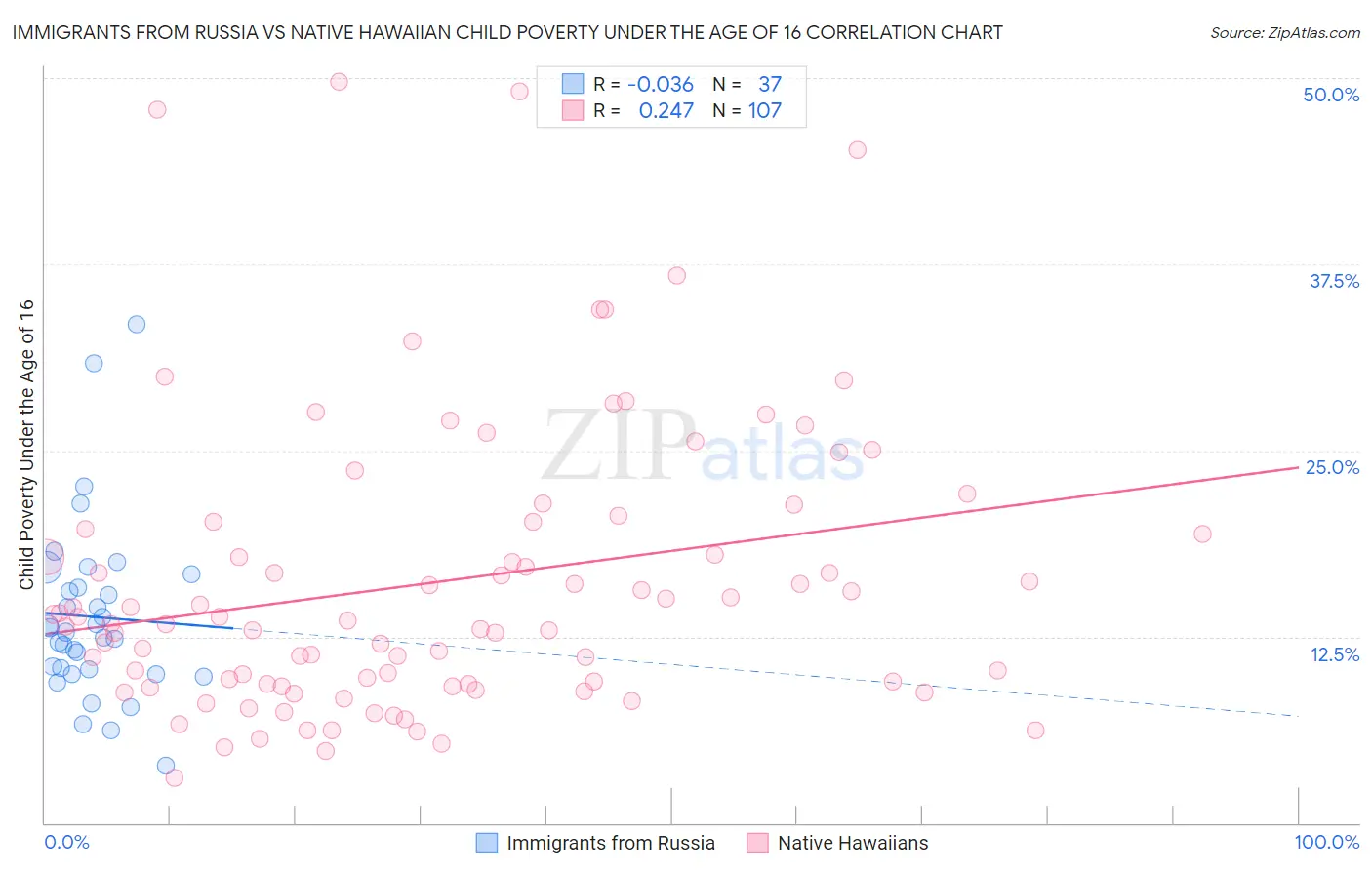 Immigrants from Russia vs Native Hawaiian Child Poverty Under the Age of 16