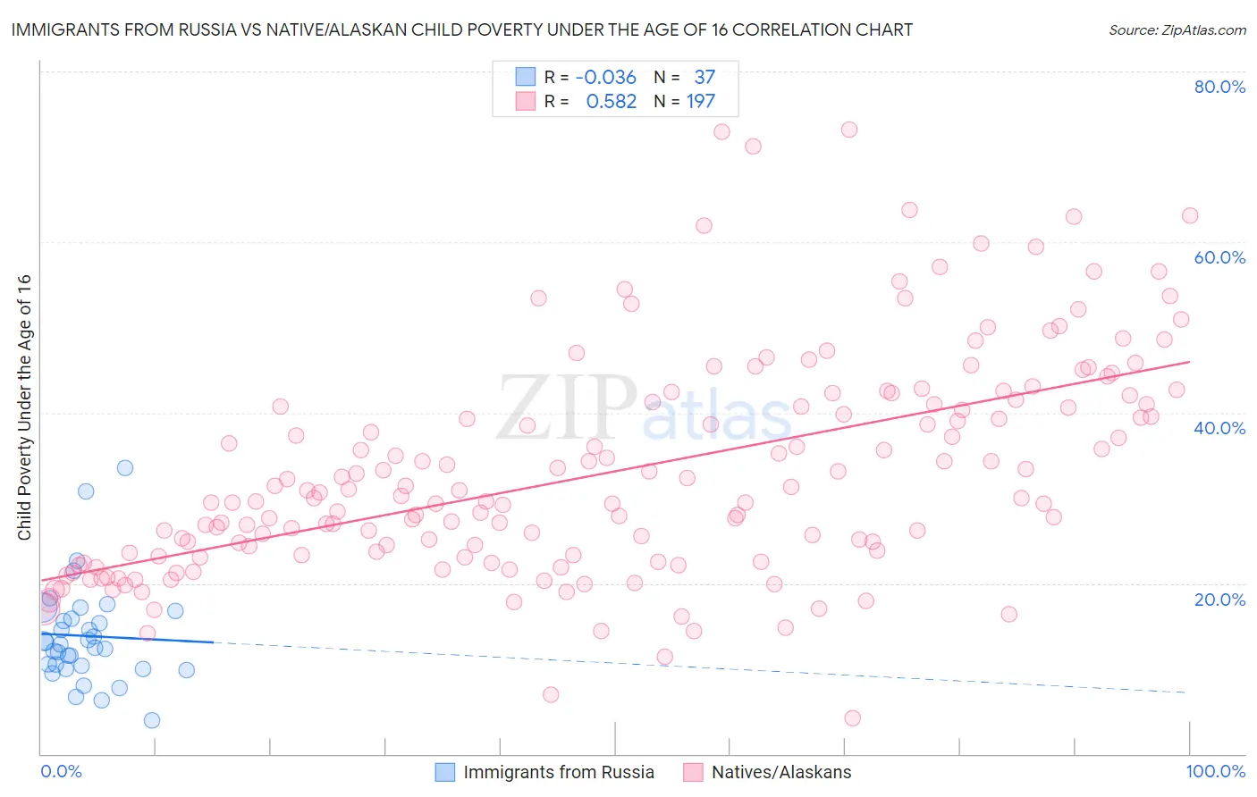 Immigrants from Russia vs Native/Alaskan Child Poverty Under the Age of 16