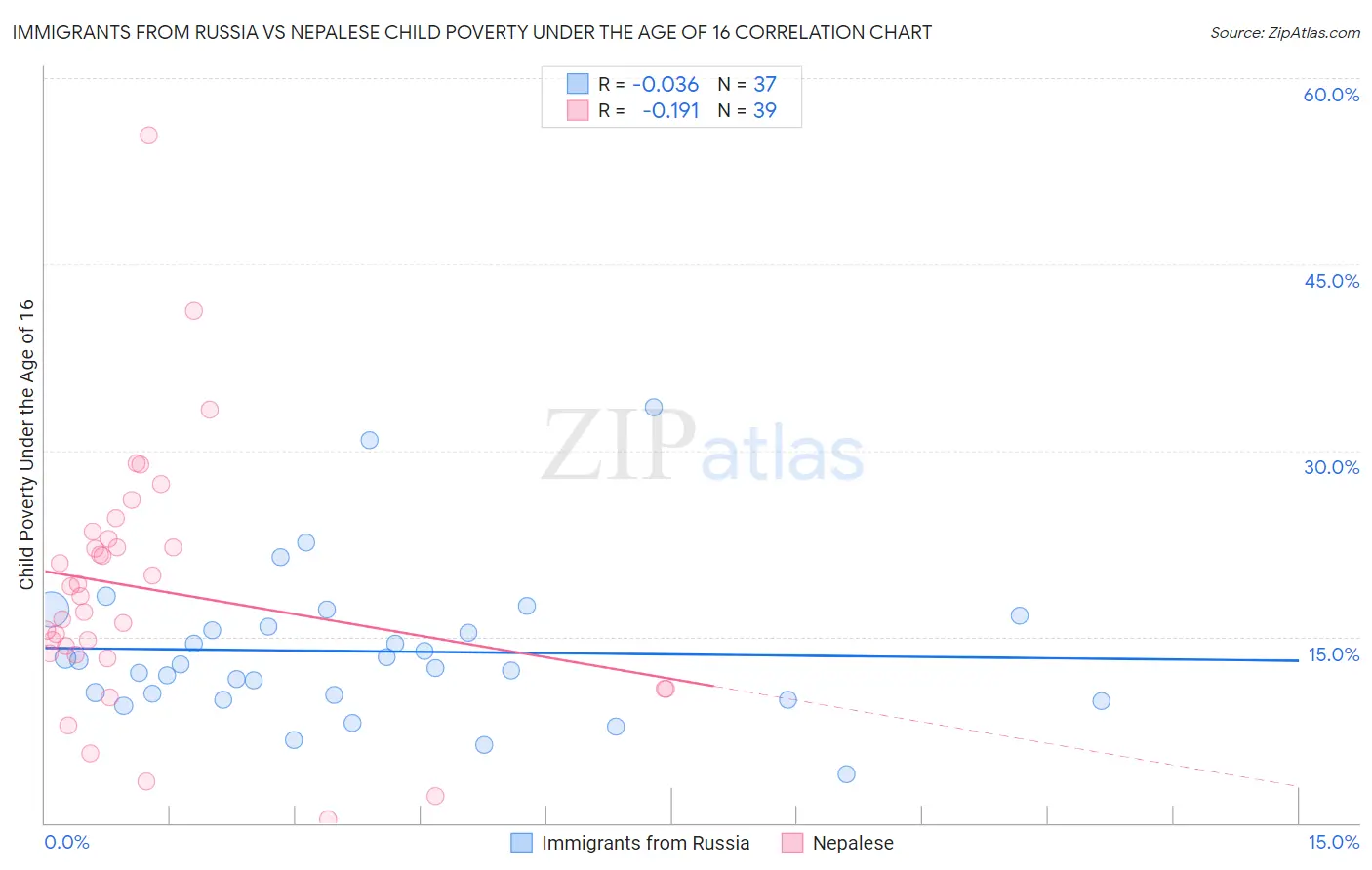 Immigrants from Russia vs Nepalese Child Poverty Under the Age of 16