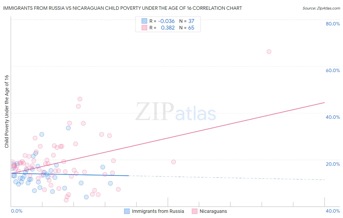Immigrants from Russia vs Nicaraguan Child Poverty Under the Age of 16