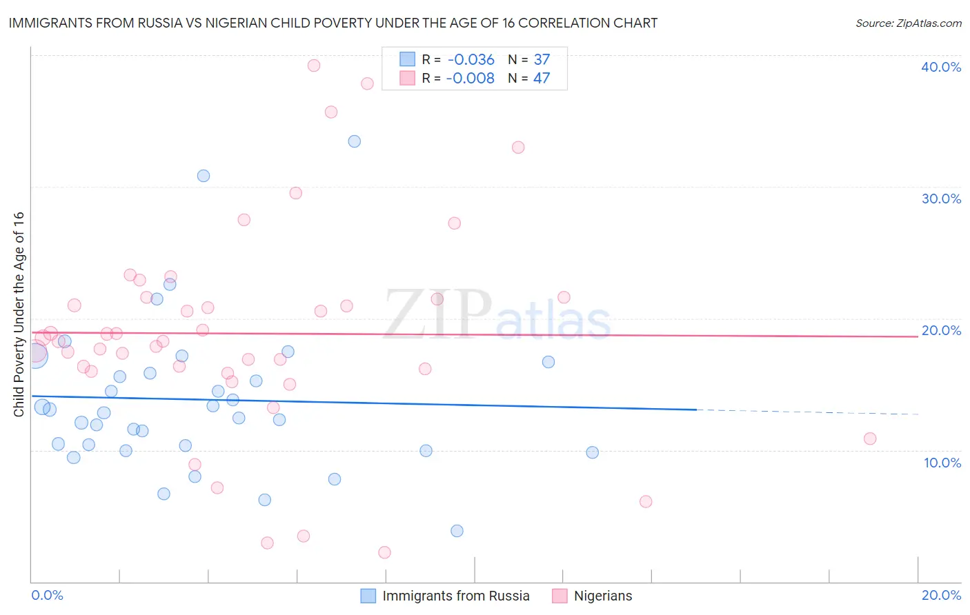 Immigrants from Russia vs Nigerian Child Poverty Under the Age of 16