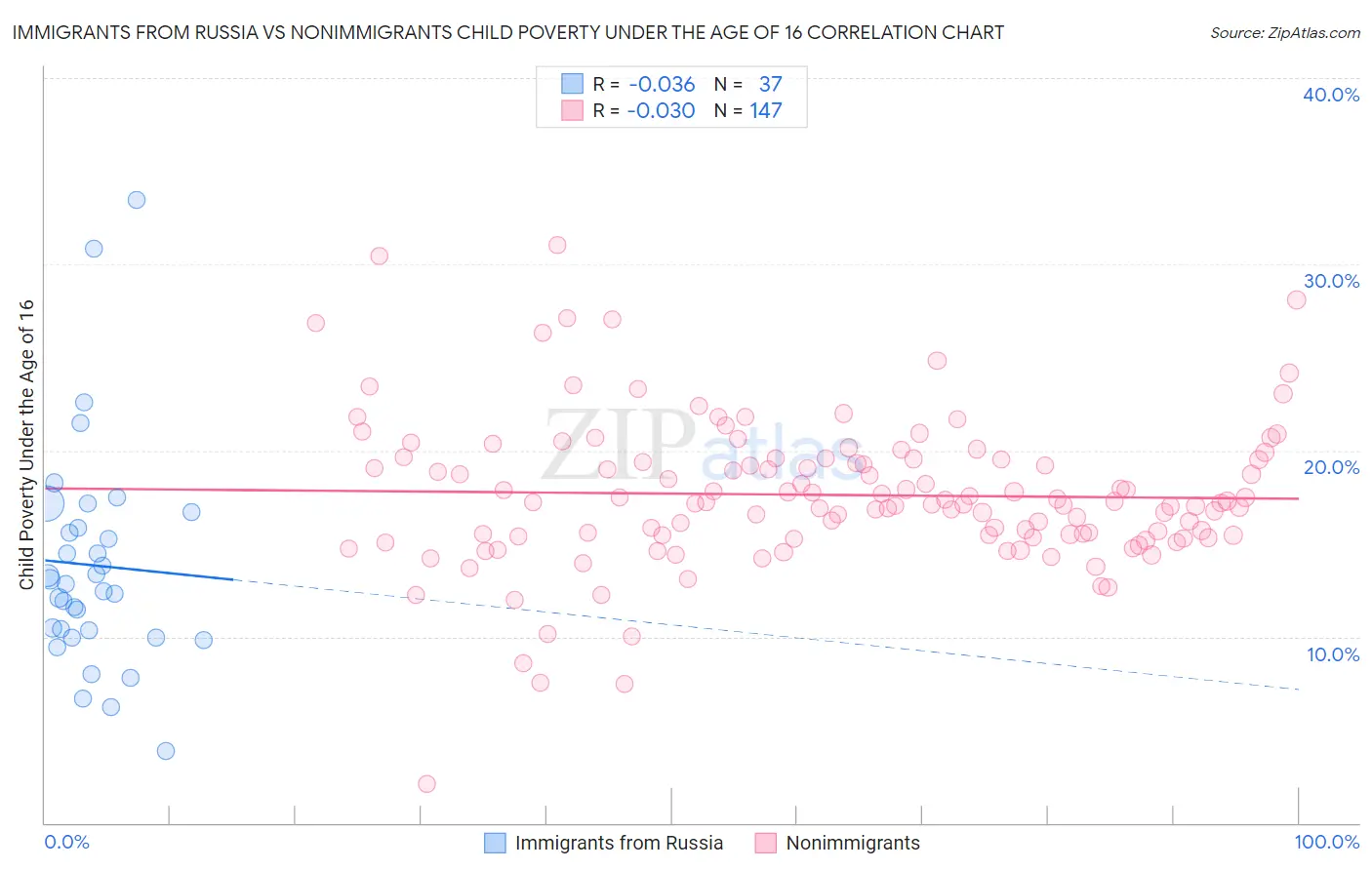 Immigrants from Russia vs Nonimmigrants Child Poverty Under the Age of 16