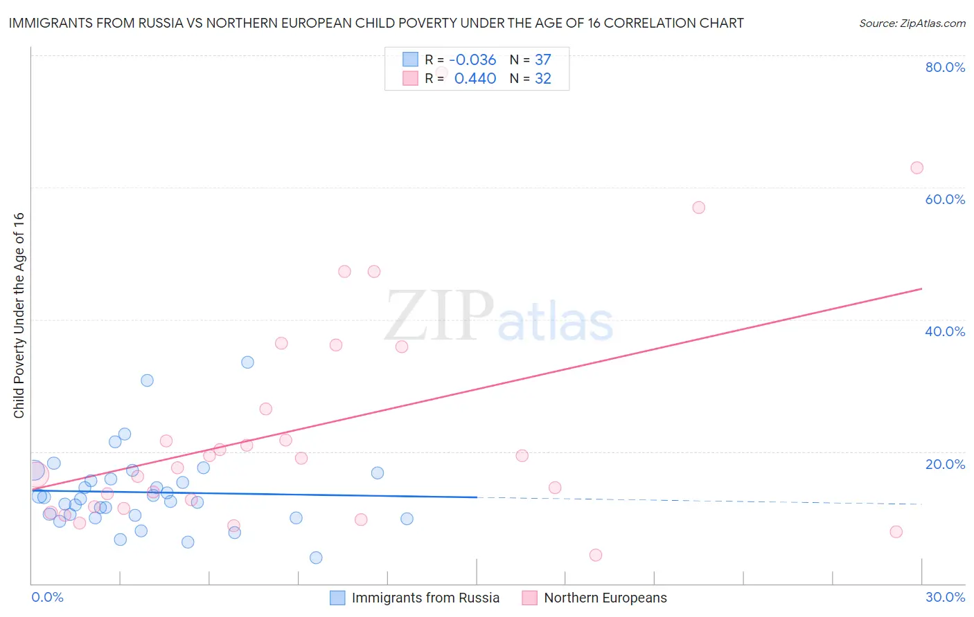 Immigrants from Russia vs Northern European Child Poverty Under the Age of 16