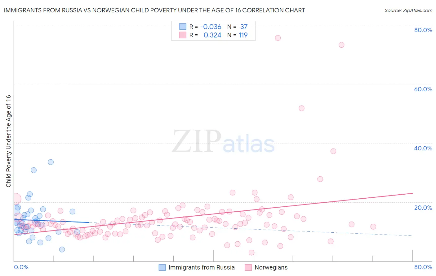Immigrants from Russia vs Norwegian Child Poverty Under the Age of 16
