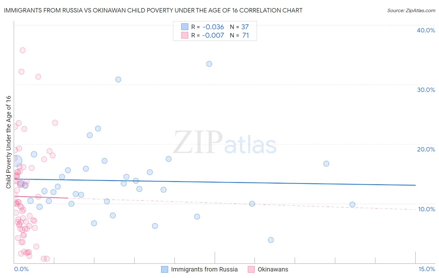 Immigrants from Russia vs Okinawan Child Poverty Under the Age of 16