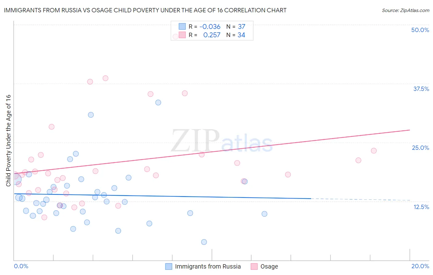 Immigrants from Russia vs Osage Child Poverty Under the Age of 16