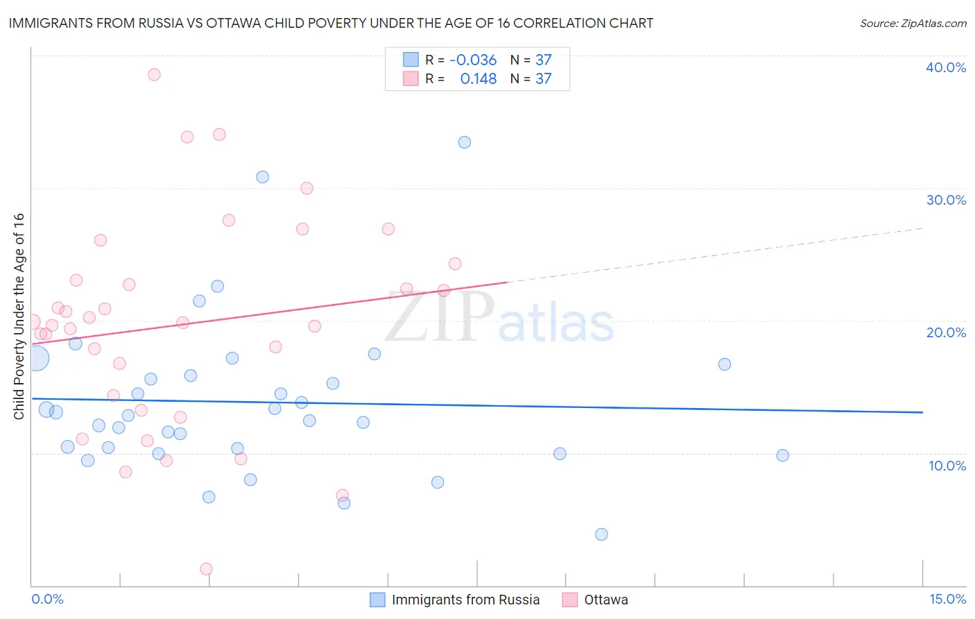 Immigrants from Russia vs Ottawa Child Poverty Under the Age of 16