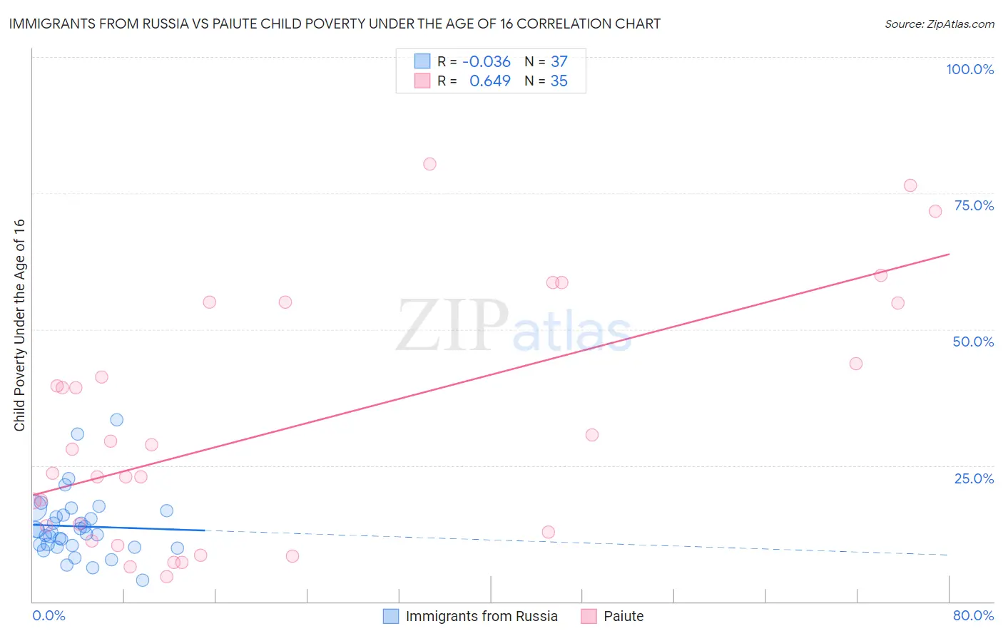 Immigrants from Russia vs Paiute Child Poverty Under the Age of 16