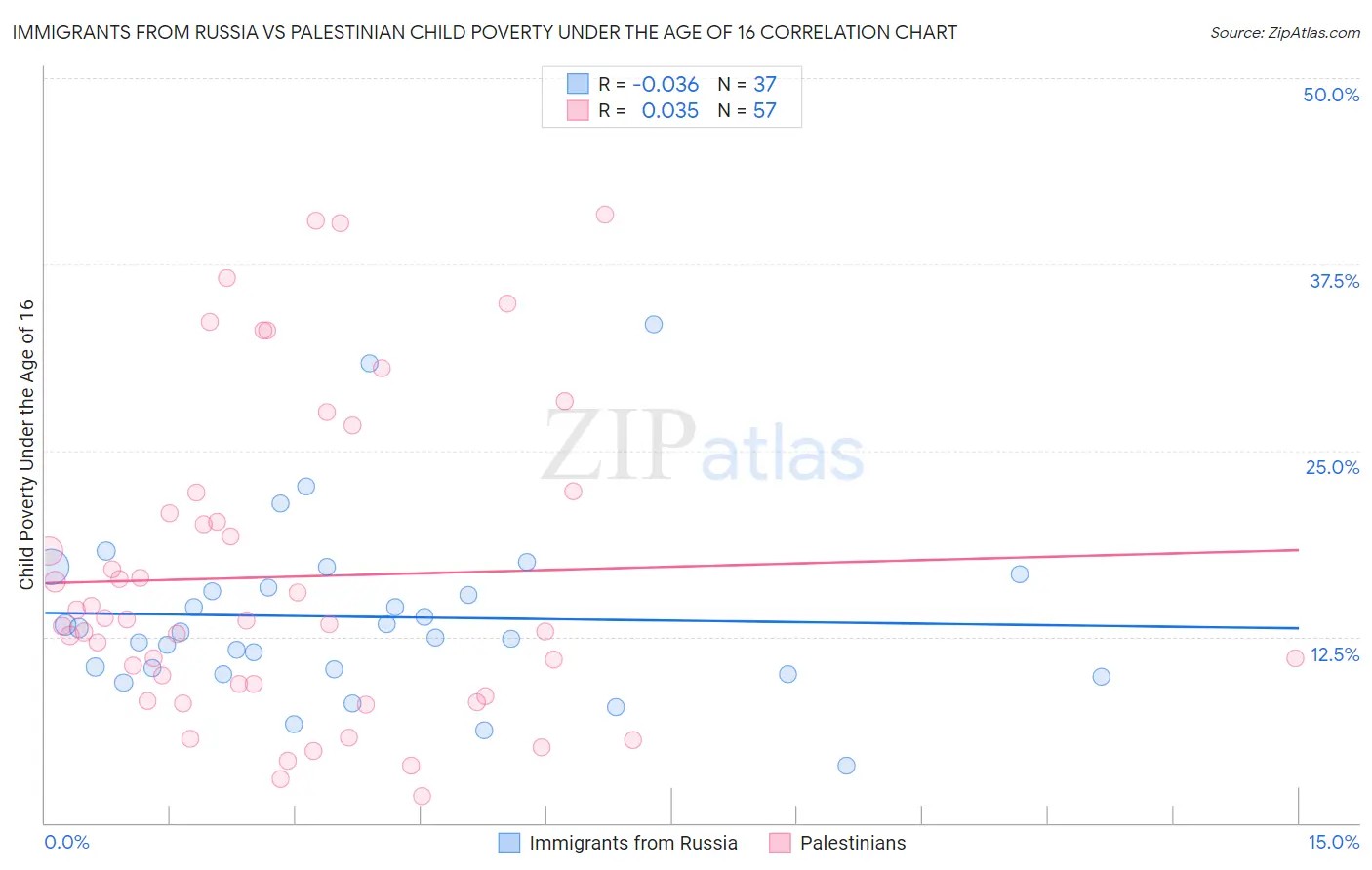 Immigrants from Russia vs Palestinian Child Poverty Under the Age of 16