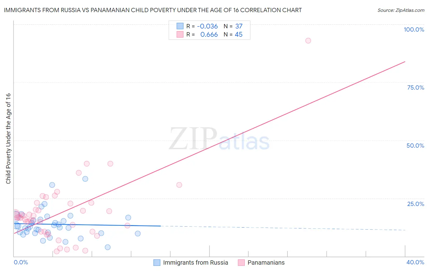 Immigrants from Russia vs Panamanian Child Poverty Under the Age of 16